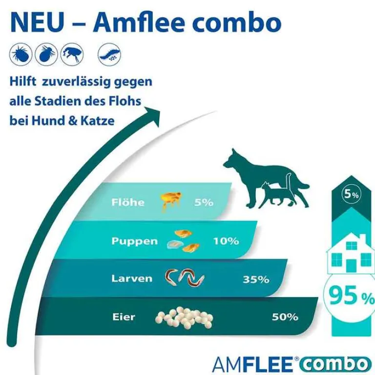 Amflee combo 67/60,3 mg Lösung zum Auftropfen für Hunde 2-10 kg, 3 St- Flöhe, Zecken & Co.