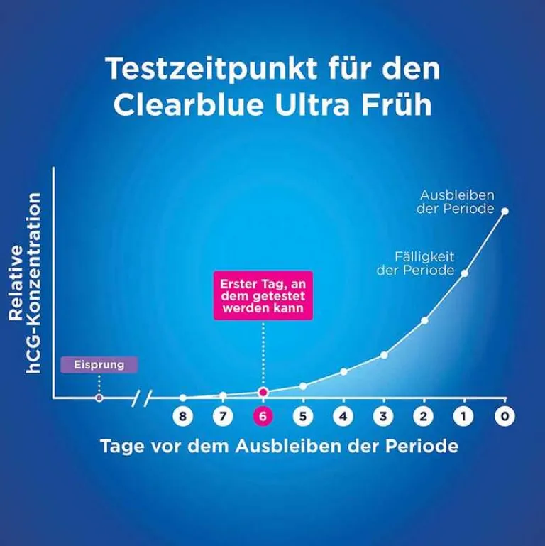 Clearblue Schwangerschaftstests-Schwangerschaftstest frühe Erkennung, 5 St
