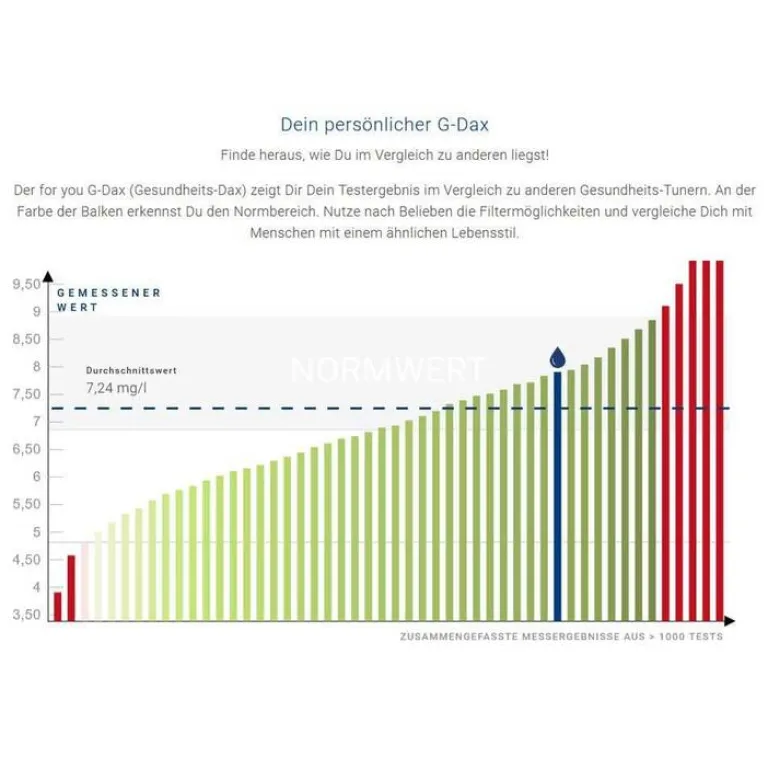 For You mineralstoff-Test, 1 St- Sonstige Tests