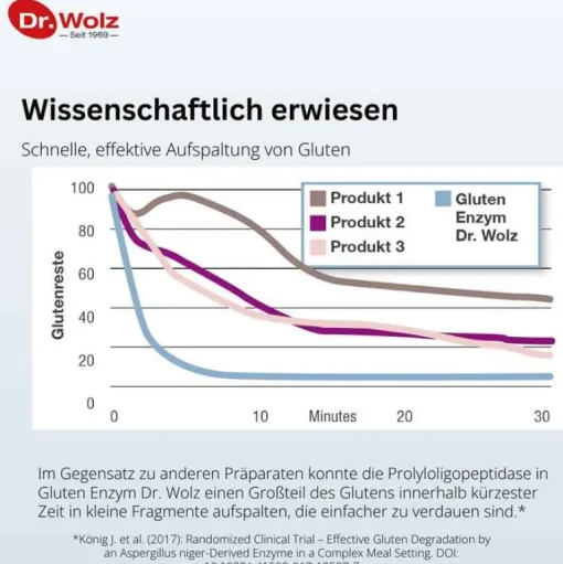 Dr. Wolz Verdauung-Gluten Enzym Kapseln, 60 St