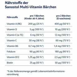 Multi-Vitamin Bärchen, 60 St^Sanostol Clearance